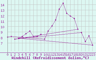 Courbe du refroidissement olien pour Deuselbach