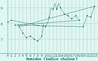 Courbe de l'humidex pour Cranwell