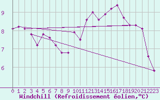 Courbe du refroidissement olien pour Chatelus-Malvaleix (23)