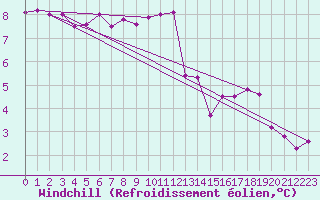 Courbe du refroidissement olien pour Rouen (76)