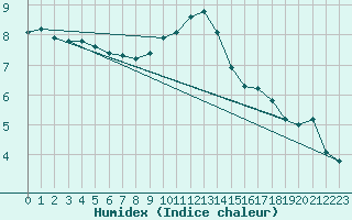 Courbe de l'humidex pour Pelzerhaken