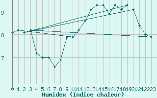 Courbe de l'humidex pour Boulogne (62)