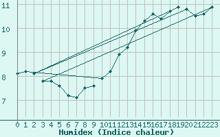 Courbe de l'humidex pour Brocken