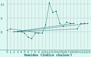 Courbe de l'humidex pour Locarno (Sw)