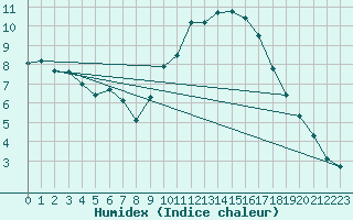 Courbe de l'humidex pour Le Luc (83)