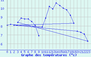 Courbe de tempratures pour Corsept (44)