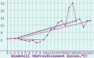 Courbe du refroidissement olien pour La Meyze (87)