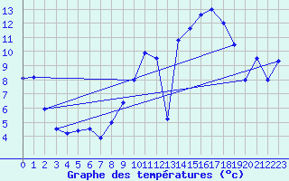 Courbe de tempratures pour Pionsat (63)