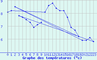 Courbe de tempratures pour Marienberg