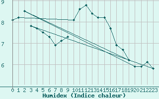 Courbe de l'humidex pour Marienberg