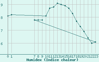Courbe de l'humidex pour Eu (76)
