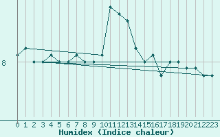 Courbe de l'humidex pour la bouée 62119