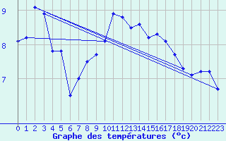 Courbe de tempratures pour Sierra de Alfabia
