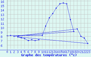 Courbe de tempratures pour Deaux (30)