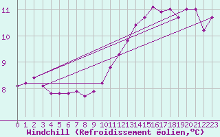 Courbe du refroidissement olien pour Castres-Nord (81)