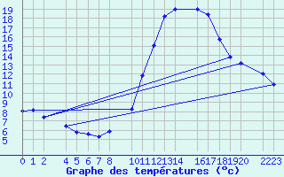 Courbe de tempratures pour Herrera del Duque