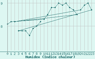 Courbe de l'humidex pour Veiholmen