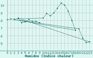 Courbe de l'humidex pour Berson (33)