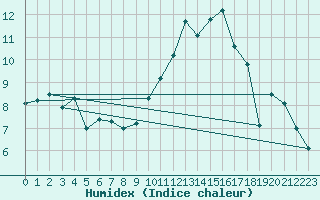 Courbe de l'humidex pour Nantes (44)