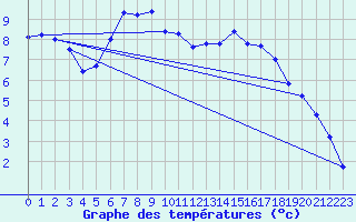 Courbe de tempratures pour Koesching