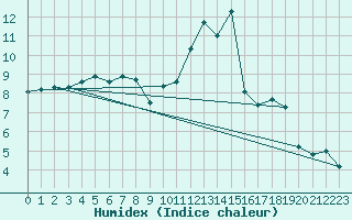 Courbe de l'humidex pour Saclas (91)