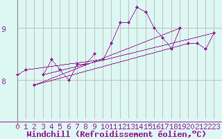 Courbe du refroidissement olien pour Cap Bar (66)