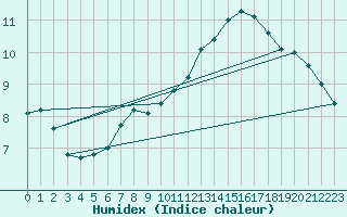 Courbe de l'humidex pour Westermarkelsdorf