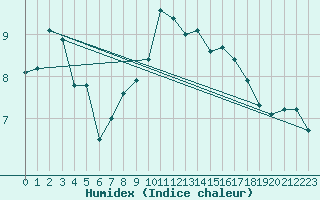 Courbe de l'humidex pour Sierra de Alfabia