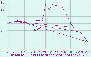 Courbe du refroidissement olien pour Koksijde (Be)