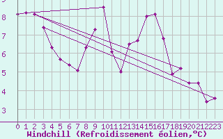 Courbe du refroidissement olien pour Berg (67)
