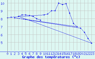 Courbe de tempratures pour Trappes (78)