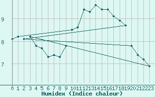 Courbe de l'humidex pour Gsgen