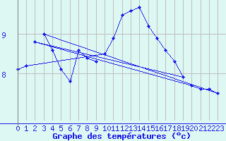 Courbe de tempratures pour Rostherne No 2