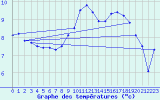 Courbe de tempratures pour Brianon (05)