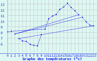 Courbe de tempratures pour Le Horps (53)