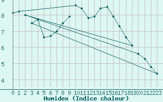 Courbe de l'humidex pour Tholey