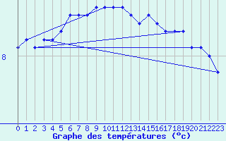 Courbe de tempratures pour Maseskar