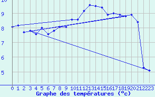 Courbe de tempratures pour Millau - Soulobres (12)