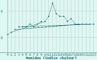 Courbe de l'humidex pour Cerisiers (89)