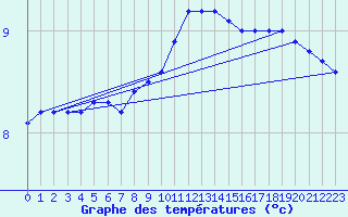 Courbe de tempratures pour Fontaine-les-Vervins (02)