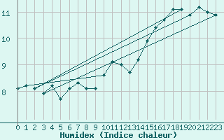Courbe de l'humidex pour Glasgow (UK)