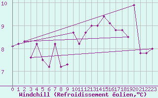 Courbe du refroidissement olien pour Aubenas - Lanas (07)