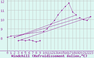Courbe du refroidissement olien pour Ouessant (29)