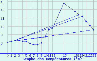 Courbe de tempratures pour Le Luc (83)