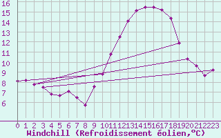 Courbe du refroidissement olien pour Nmes - Garons (30)