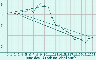 Courbe de l'humidex pour Vardo