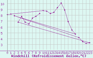 Courbe du refroidissement olien pour Beznau