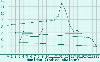 Courbe de l'humidex pour Colmar (68)