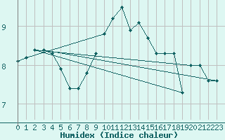 Courbe de l'humidex pour Norderney