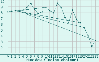 Courbe de l'humidex pour Brest (29)